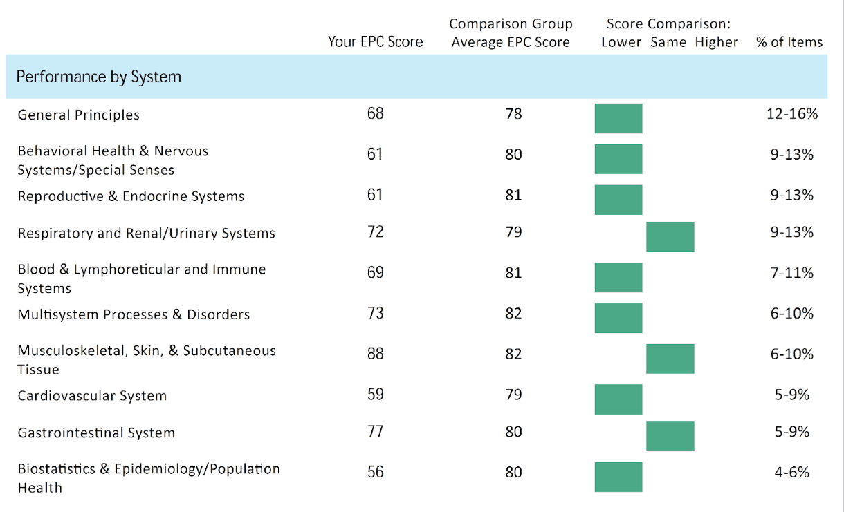 Step 1 example of performance by system chart.