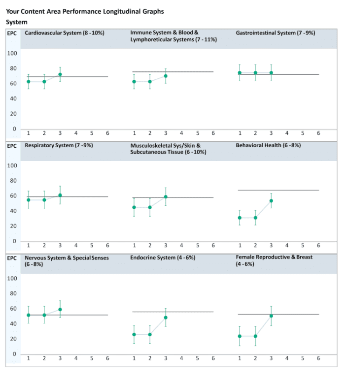 Example charts from the CCSSA score report showing performance over time - longitudinal graphs by system for USMLE Step 2 CK.