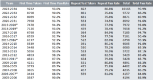 Level 1 - How Many People Fail the COMLEX Examinations