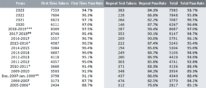 Level 3 - How Many People Fail the COMLEX Examinations